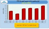 همراه اول در ١١ ماه چه کرد؟؟؟