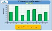 بررسی آخرین عملکرد شرکت مخابرات ایران...