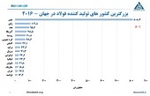 بازی فولاد در جهان ...کجای کاریم و به کجا می رویم؟؟