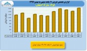 بررسی عملکرد ١١ماهه صنعت فولاد/بخش سوم فولاد مبارکه