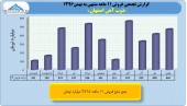 بررسی عملکرد ١١ماهه صنعت فولاد/بخش ششم ذوب آهن