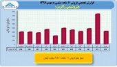 بررسی عملکرد ١١ماهه صنایع پتروشیمی/زاگرس