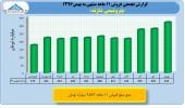 بررسی عملکرد ١١ماهه صنایع پتروشیمی/شازند