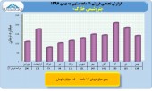 بررسی عملکرد ١١ماهه صنایع پتروشیمی/پتروشیمی خارک