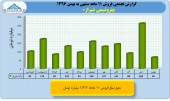 بررسی عملکرد ١١ماهه صنایع پتروشیمی/پتروشیمی شیراز