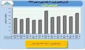 بررسی عملکرد ١١ماهه صنایع پتروشیمی/پتروشیمی مارون