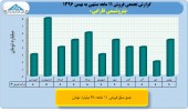 بررسی عملکرد ١١ماهه صنایع پتروشیمی/پتروشیمی فارابی