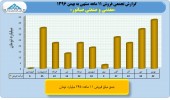 بررسی عملکرد ١١ماهه صبانور در یک قاب
