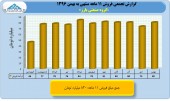 بررسی عملکرد ١١ماهه گروه صنعتی بارز