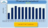 بررسی عملکرد ١١ماهه ایران تایر