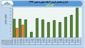بررسی عملکرد ١١ماهه کویر تایر