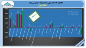 زیان باورنکردنی در بانک دی/هر سهم ٢١٠ تومان!!!