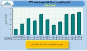 بررسی عملکرد ١١ماهه لیزینگ بهمن