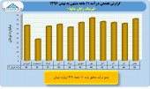 بررسی عملکرد ١١ماهه لیزینگ رایان سایپا