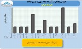 بررسی عملکرد ١١ماهه لیزینگ ایران