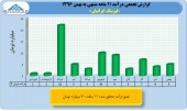 بررسی عملکرد ١١ماهه لیزینگ ایرانیان