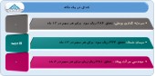 عملکرد ٣ شرکت در یک قاب