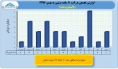 بررسی عملکرد ١١ماهه واسپاری ملت