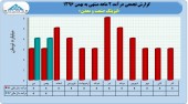 بررسی عملکرد ١١ماهه لیزینگ صنعت و معدن