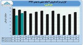 بررسی عملکرد ١١ماهه مارگارین