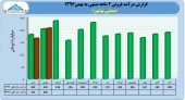 بررسی عملکرد ١١ماهه صنعتی بهشهر