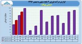 بررسی عملکرد ١١ماهه بهپاک