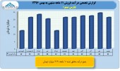بررسی عملکرد ١١ماهه پارس مینو