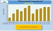 بررسی عملکرد ١١ماهه پاکشو