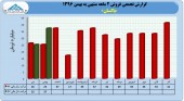 بررسی عملکرد ٢ماهه پاکسان
