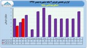 بررسی عملکرد ٢ماهه ساینا