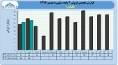 بررسی عملکرد ٢ماهه گلتاش