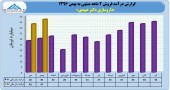 بررسی عملکرد ٢ ماهه شرکت دارویی عبیدی
