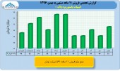 بررسی عملکرد ١١ماهه لبنیات پاک