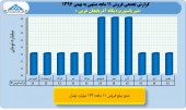 بررسی عملکرد ١١ماهه پگاه آذربایجان غربی