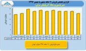 بررسی عملکرد ١١ماهه پگاه آذربایجان شرقی