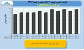 بررسی عملکرد ١١ماهه پگاه گلپایگان