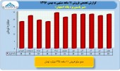 بررسی عملکرد ١١ماهه پگاه اصفهان