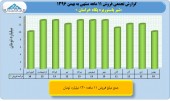 بررسی عملکرد ١١ماهه پگاه خراسان