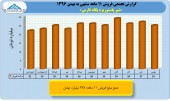 بررسی عملکرد ١١ماهه پگاه فارس