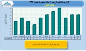 بررسی عملکرد ١١ماهه کالبر