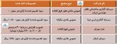 نگاهی به تصمیمات مجامع این شرکت ها
