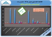 تحقق سود ١٧ ریالی گروه سرمایه گذاری پتروشیمی ایرانیان در ٩ ماه