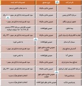 نگاهی به تصمیمات اتخاذ شده در مجامع این شرکت ها