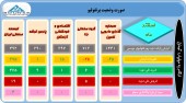 بررسی آخرین وضعیت عملکرد ۵ شرکت سرمایه گذاری...