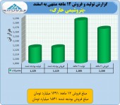 پتروشیمی خارگ در ١٢ ماهه چه کرد؟