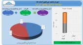 بررسی آخرین وضعیت هلدینگ توسعه صنایع بهشهر در اسفند ماه...