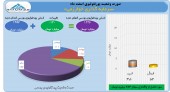 سود بیش از ٧٠٠ میلیونی سرمایه گذاری خوارزمی در یک ماه