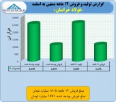 عملکردی فراتر از انتظار از فولاد خراسان