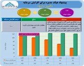 افزایش سرمایه ای سنگین از یک شرکت دارویی