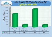 نگاهی به عملکرد یک ساله بانک حکمت ایرانیان